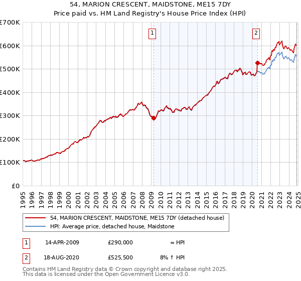 54, MARION CRESCENT, MAIDSTONE, ME15 7DY: Price paid vs HM Land Registry's House Price Index