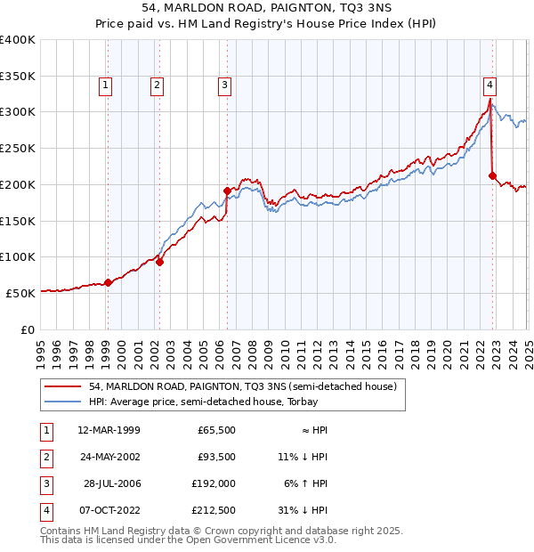 54, MARLDON ROAD, PAIGNTON, TQ3 3NS: Price paid vs HM Land Registry's House Price Index