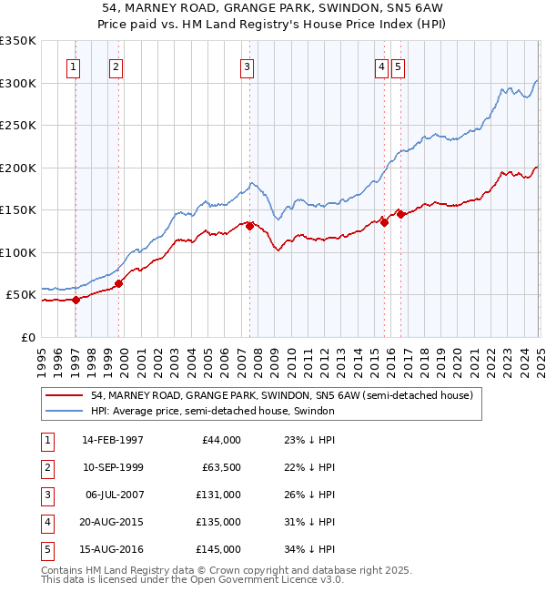 54, MARNEY ROAD, GRANGE PARK, SWINDON, SN5 6AW: Price paid vs HM Land Registry's House Price Index