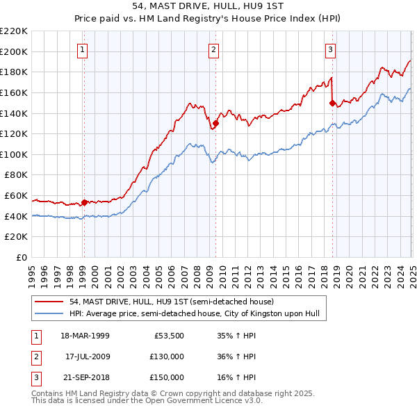 54, MAST DRIVE, HULL, HU9 1ST: Price paid vs HM Land Registry's House Price Index