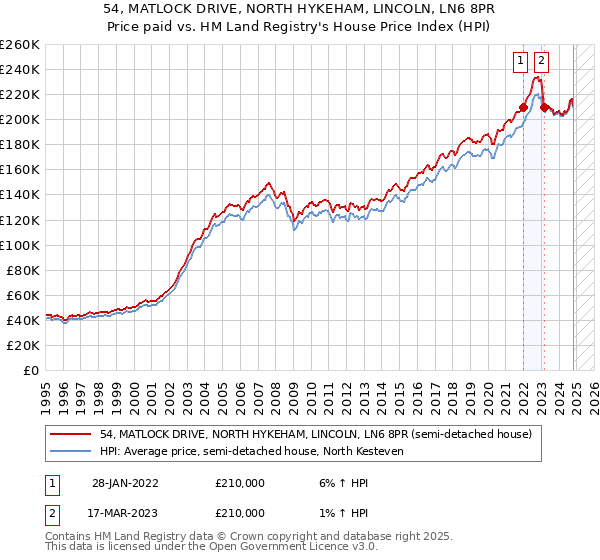 54, MATLOCK DRIVE, NORTH HYKEHAM, LINCOLN, LN6 8PR: Price paid vs HM Land Registry's House Price Index