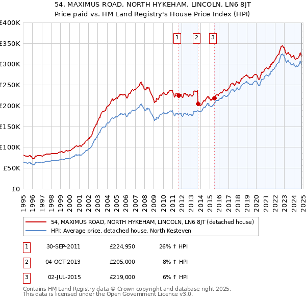 54, MAXIMUS ROAD, NORTH HYKEHAM, LINCOLN, LN6 8JT: Price paid vs HM Land Registry's House Price Index