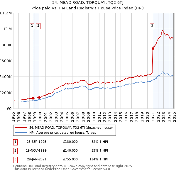 54, MEAD ROAD, TORQUAY, TQ2 6TJ: Price paid vs HM Land Registry's House Price Index