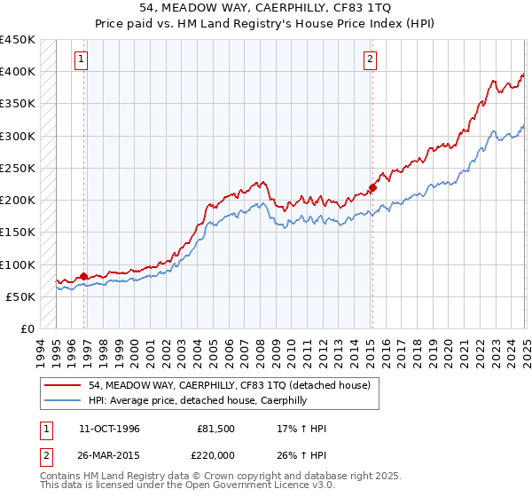 54, MEADOW WAY, CAERPHILLY, CF83 1TQ: Price paid vs HM Land Registry's House Price Index