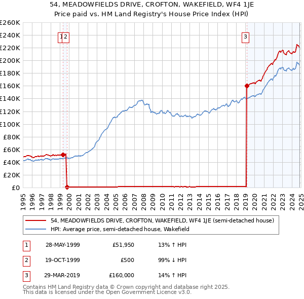 54, MEADOWFIELDS DRIVE, CROFTON, WAKEFIELD, WF4 1JE: Price paid vs HM Land Registry's House Price Index