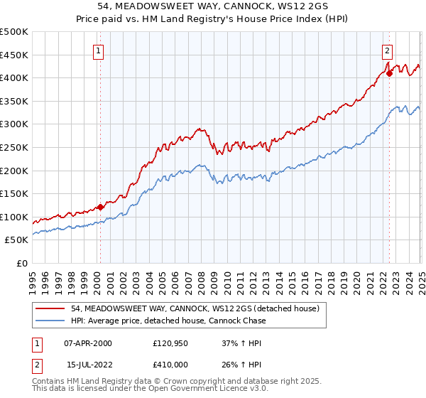 54, MEADOWSWEET WAY, CANNOCK, WS12 2GS: Price paid vs HM Land Registry's House Price Index