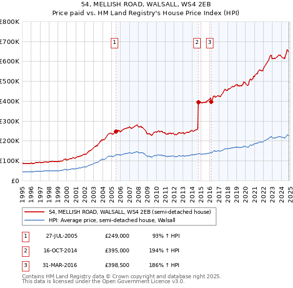 54, MELLISH ROAD, WALSALL, WS4 2EB: Price paid vs HM Land Registry's House Price Index