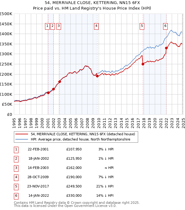 54, MERRIVALE CLOSE, KETTERING, NN15 6FX: Price paid vs HM Land Registry's House Price Index