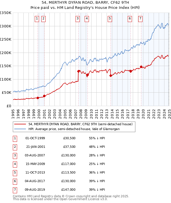 54, MERTHYR DYFAN ROAD, BARRY, CF62 9TH: Price paid vs HM Land Registry's House Price Index