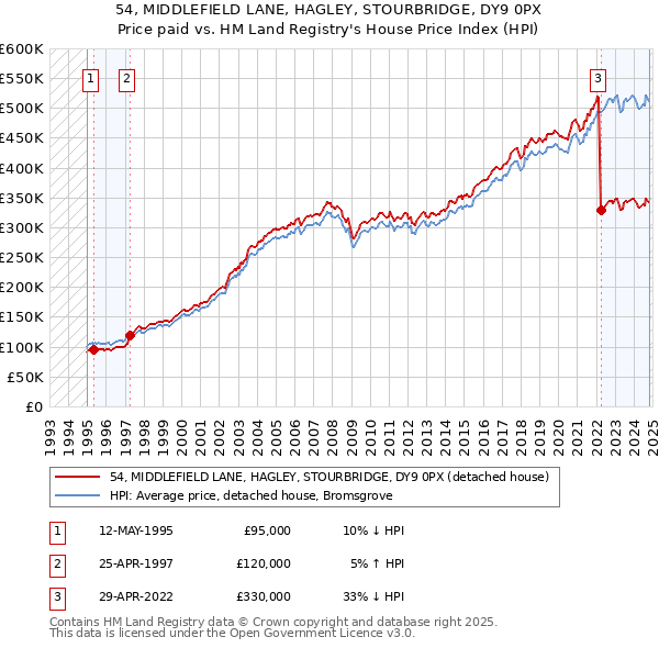 54, MIDDLEFIELD LANE, HAGLEY, STOURBRIDGE, DY9 0PX: Price paid vs HM Land Registry's House Price Index