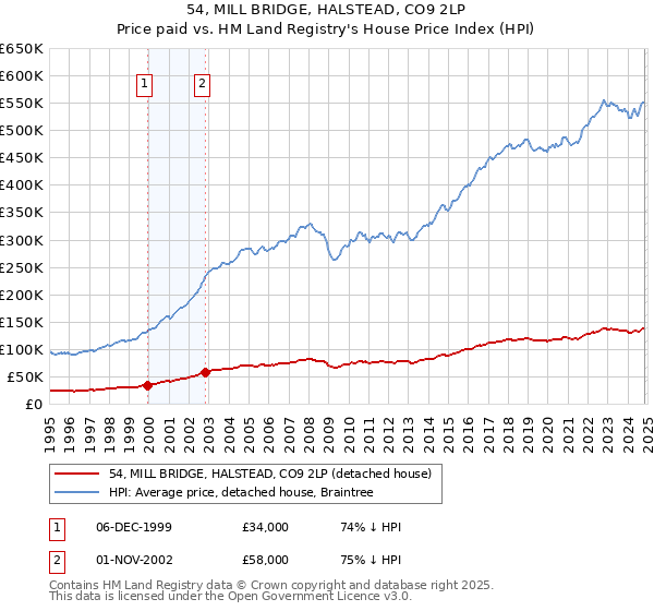 54, MILL BRIDGE, HALSTEAD, CO9 2LP: Price paid vs HM Land Registry's House Price Index