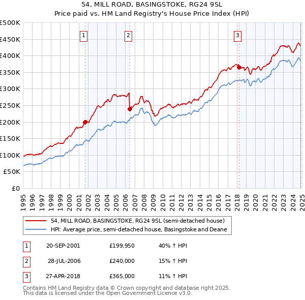 54, MILL ROAD, BASINGSTOKE, RG24 9SL: Price paid vs HM Land Registry's House Price Index