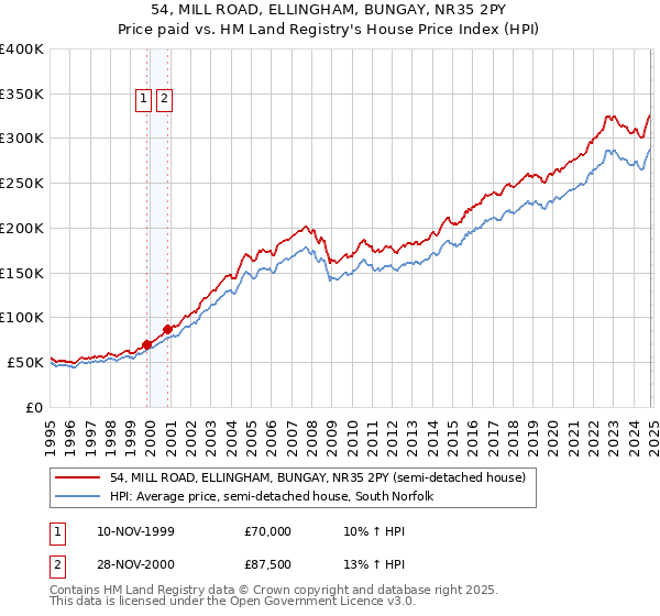 54, MILL ROAD, ELLINGHAM, BUNGAY, NR35 2PY: Price paid vs HM Land Registry's House Price Index