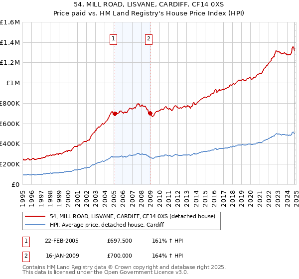 54, MILL ROAD, LISVANE, CARDIFF, CF14 0XS: Price paid vs HM Land Registry's House Price Index