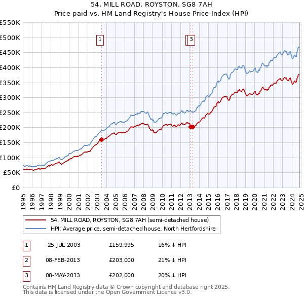 54, MILL ROAD, ROYSTON, SG8 7AH: Price paid vs HM Land Registry's House Price Index