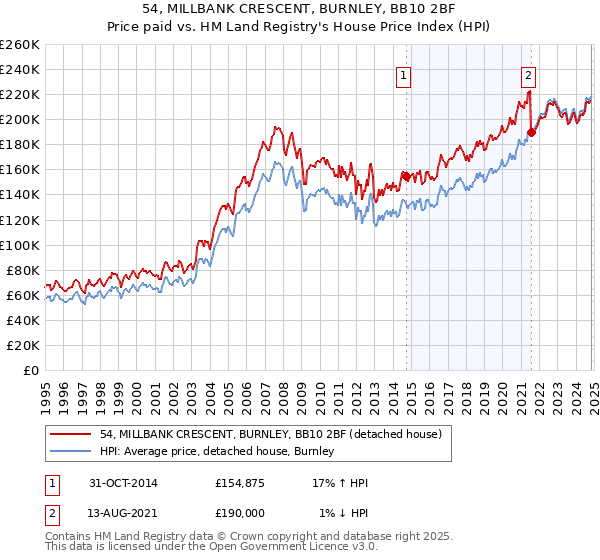 54, MILLBANK CRESCENT, BURNLEY, BB10 2BF: Price paid vs HM Land Registry's House Price Index