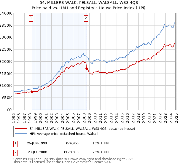 54, MILLERS WALK, PELSALL, WALSALL, WS3 4QS: Price paid vs HM Land Registry's House Price Index