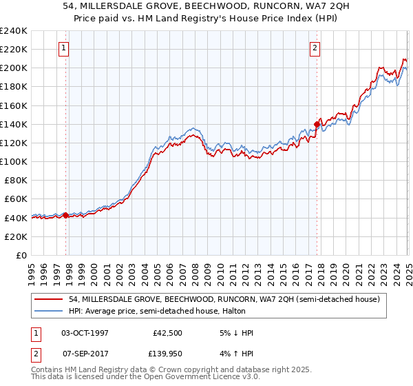 54, MILLERSDALE GROVE, BEECHWOOD, RUNCORN, WA7 2QH: Price paid vs HM Land Registry's House Price Index