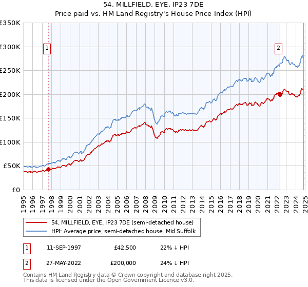 54, MILLFIELD, EYE, IP23 7DE: Price paid vs HM Land Registry's House Price Index