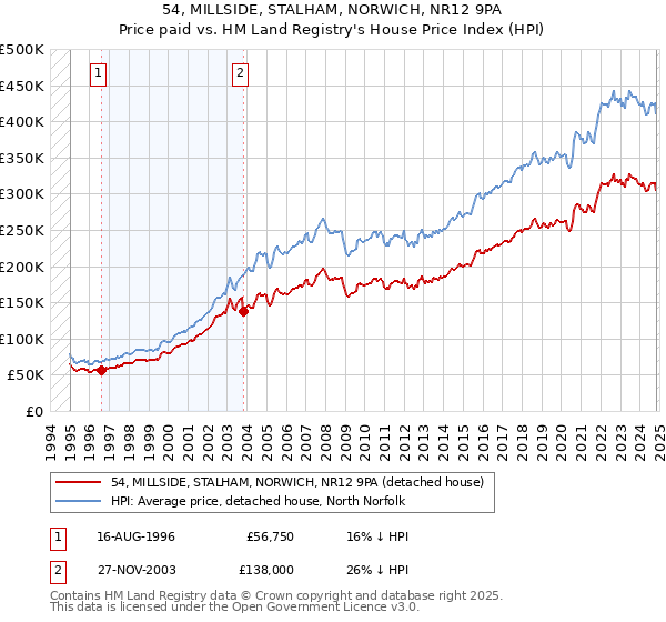 54, MILLSIDE, STALHAM, NORWICH, NR12 9PA: Price paid vs HM Land Registry's House Price Index