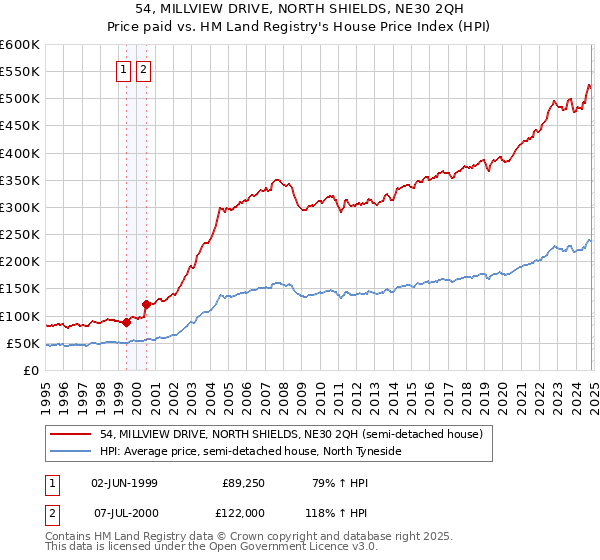 54, MILLVIEW DRIVE, NORTH SHIELDS, NE30 2QH: Price paid vs HM Land Registry's House Price Index