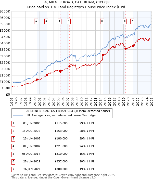 54, MILNER ROAD, CATERHAM, CR3 6JR: Price paid vs HM Land Registry's House Price Index