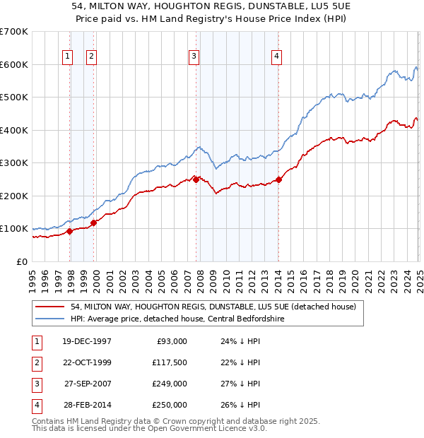 54, MILTON WAY, HOUGHTON REGIS, DUNSTABLE, LU5 5UE: Price paid vs HM Land Registry's House Price Index