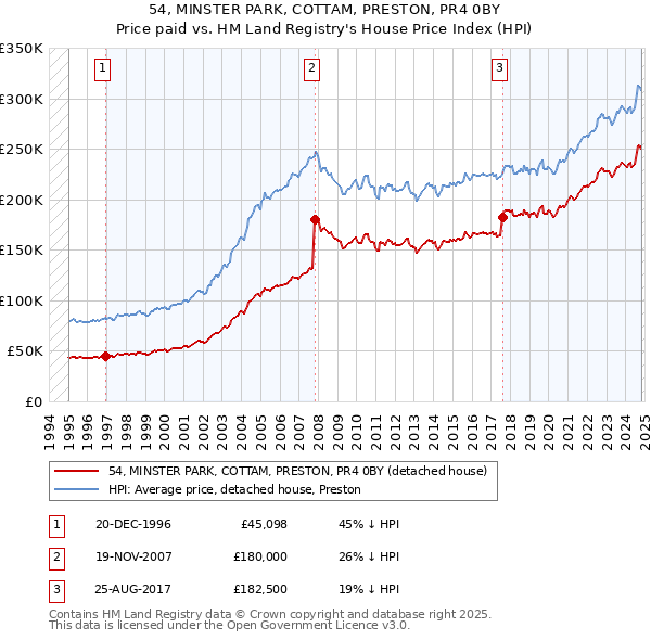 54, MINSTER PARK, COTTAM, PRESTON, PR4 0BY: Price paid vs HM Land Registry's House Price Index