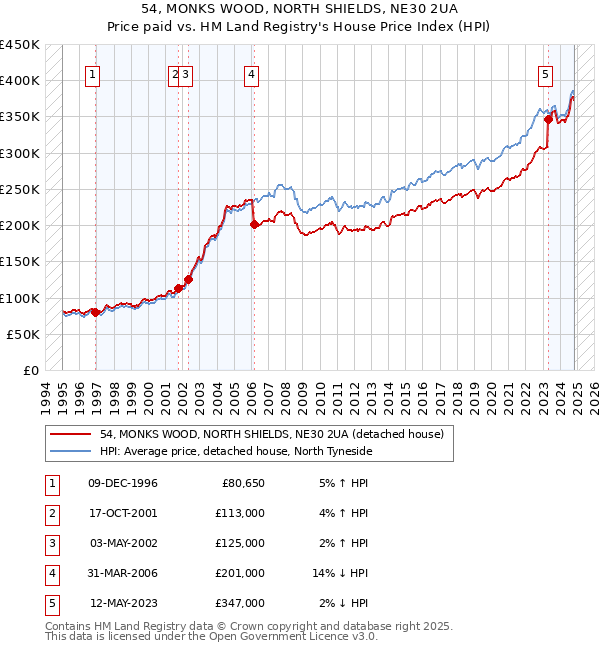 54, MONKS WOOD, NORTH SHIELDS, NE30 2UA: Price paid vs HM Land Registry's House Price Index