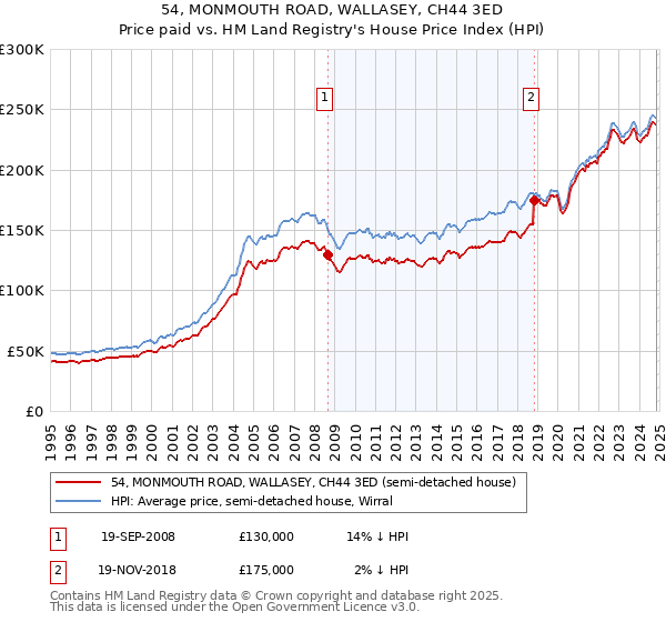 54, MONMOUTH ROAD, WALLASEY, CH44 3ED: Price paid vs HM Land Registry's House Price Index