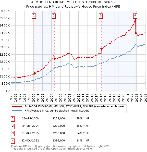 54, MOOR END ROAD, MELLOR, STOCKPORT, SK6 5PS: Price paid vs HM Land Registry's House Price Index