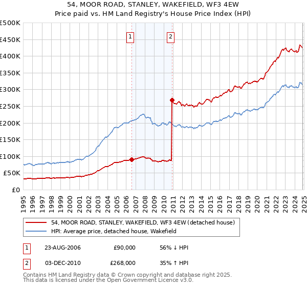 54, MOOR ROAD, STANLEY, WAKEFIELD, WF3 4EW: Price paid vs HM Land Registry's House Price Index