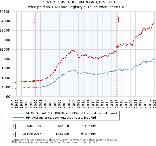 54, MOORE AVENUE, BRADFORD, BD6 3HU: Price paid vs HM Land Registry's House Price Index