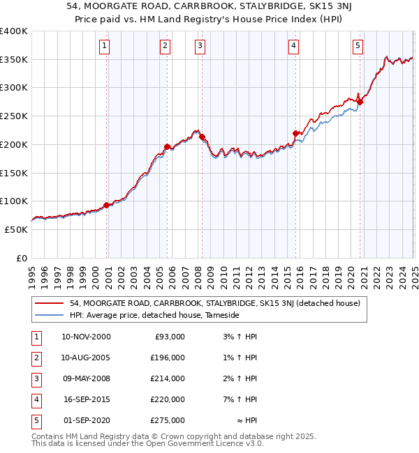 54, MOORGATE ROAD, CARRBROOK, STALYBRIDGE, SK15 3NJ: Price paid vs HM Land Registry's House Price Index