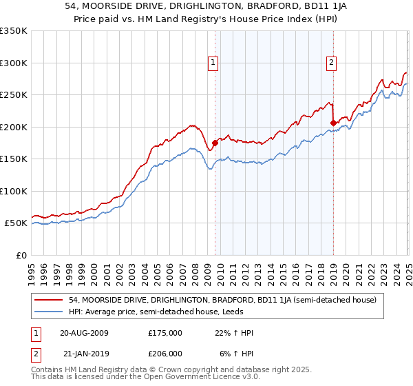 54, MOORSIDE DRIVE, DRIGHLINGTON, BRADFORD, BD11 1JA: Price paid vs HM Land Registry's House Price Index