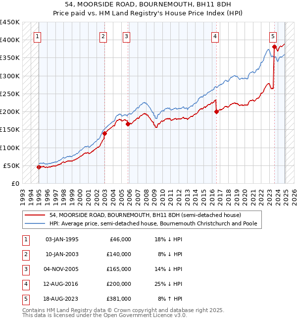 54, MOORSIDE ROAD, BOURNEMOUTH, BH11 8DH: Price paid vs HM Land Registry's House Price Index