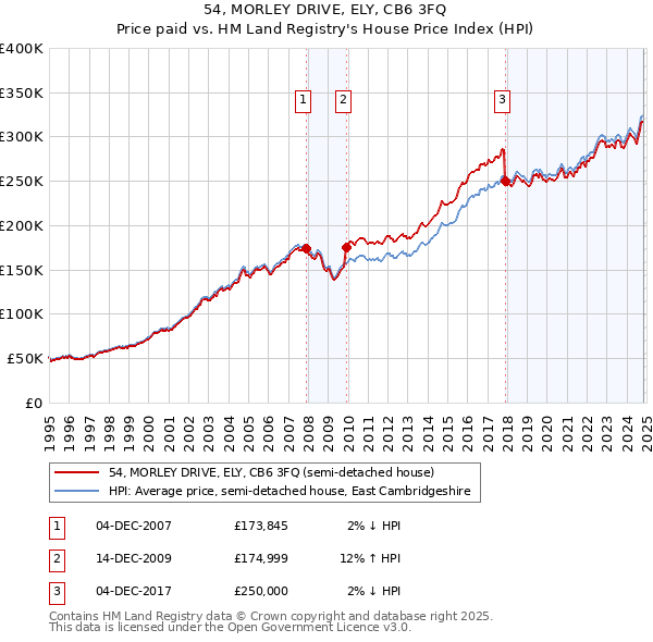 54, MORLEY DRIVE, ELY, CB6 3FQ: Price paid vs HM Land Registry's House Price Index