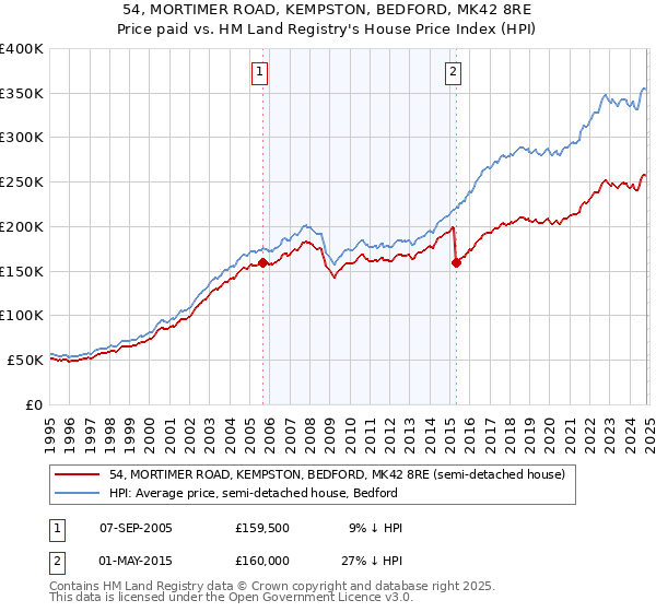 54, MORTIMER ROAD, KEMPSTON, BEDFORD, MK42 8RE: Price paid vs HM Land Registry's House Price Index