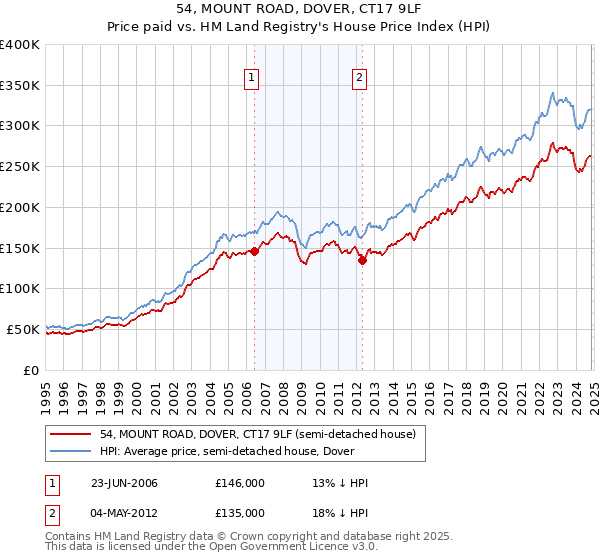 54, MOUNT ROAD, DOVER, CT17 9LF: Price paid vs HM Land Registry's House Price Index