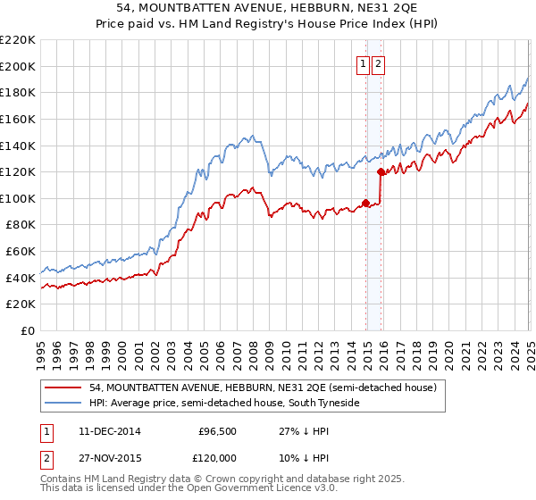 54, MOUNTBATTEN AVENUE, HEBBURN, NE31 2QE: Price paid vs HM Land Registry's House Price Index