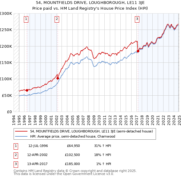 54, MOUNTFIELDS DRIVE, LOUGHBOROUGH, LE11 3JE: Price paid vs HM Land Registry's House Price Index