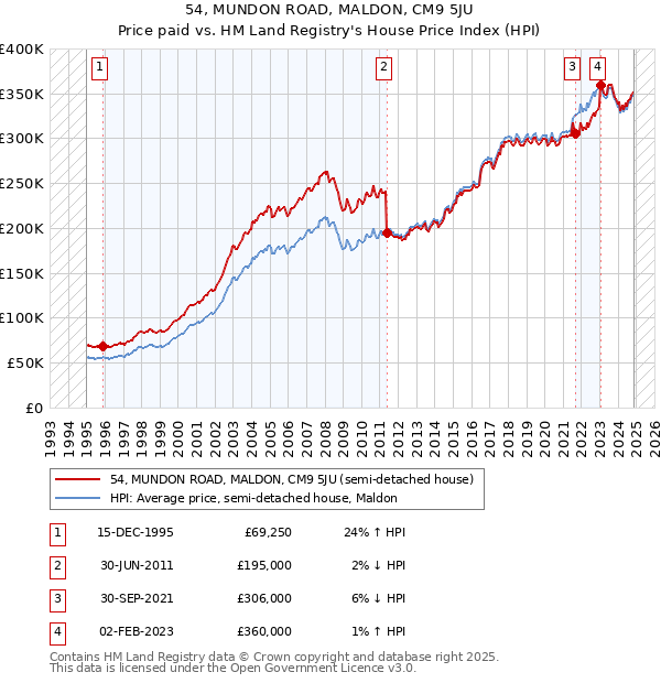 54, MUNDON ROAD, MALDON, CM9 5JU: Price paid vs HM Land Registry's House Price Index