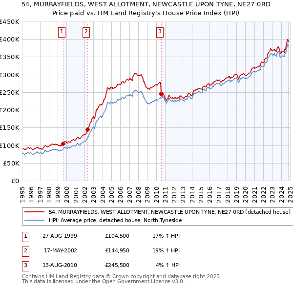 54, MURRAYFIELDS, WEST ALLOTMENT, NEWCASTLE UPON TYNE, NE27 0RD: Price paid vs HM Land Registry's House Price Index