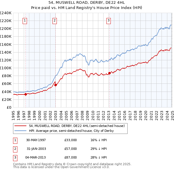 54, MUSWELL ROAD, DERBY, DE22 4HL: Price paid vs HM Land Registry's House Price Index