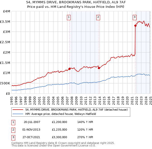 54, MYMMS DRIVE, BROOKMANS PARK, HATFIELD, AL9 7AF: Price paid vs HM Land Registry's House Price Index