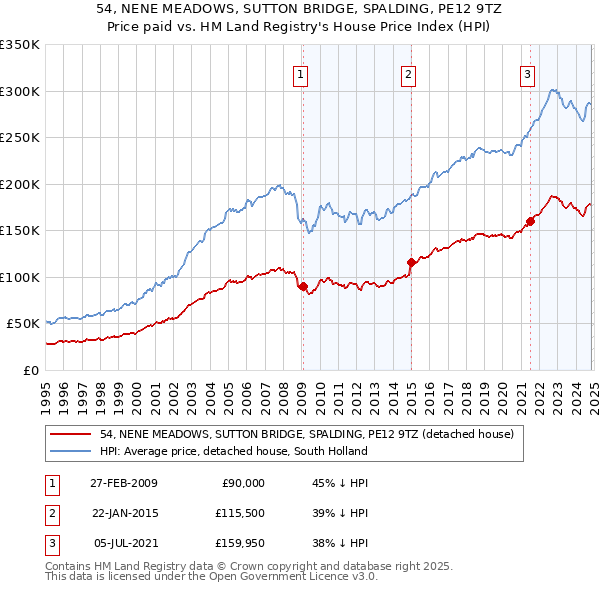 54, NENE MEADOWS, SUTTON BRIDGE, SPALDING, PE12 9TZ: Price paid vs HM Land Registry's House Price Index