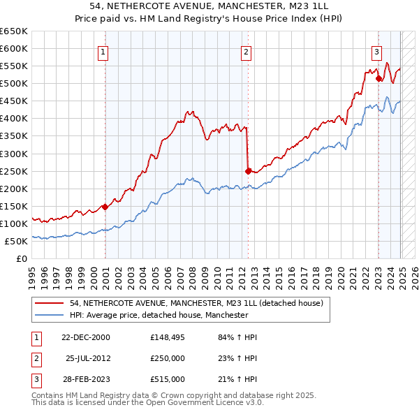 54, NETHERCOTE AVENUE, MANCHESTER, M23 1LL: Price paid vs HM Land Registry's House Price Index