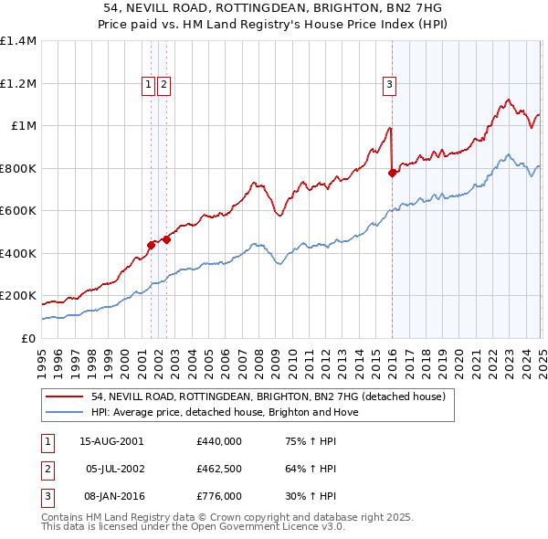 54, NEVILL ROAD, ROTTINGDEAN, BRIGHTON, BN2 7HG: Price paid vs HM Land Registry's House Price Index