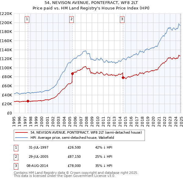 54, NEVISON AVENUE, PONTEFRACT, WF8 2LT: Price paid vs HM Land Registry's House Price Index