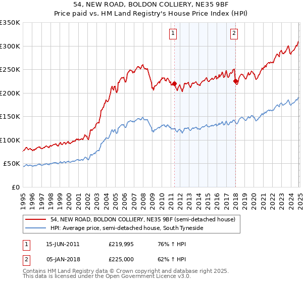 54, NEW ROAD, BOLDON COLLIERY, NE35 9BF: Price paid vs HM Land Registry's House Price Index